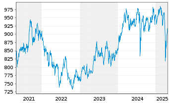 Chart DekaLux-Japan - 5 Years