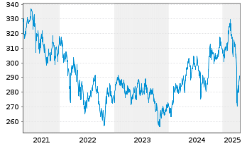 Chart Pro Fds(LUX) - Emer.Markets - 5 Jahre