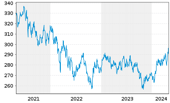 Chart Pro Fds(LUX) - Emer.Markets - 5 Jahre