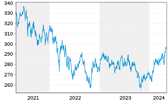 Chart Pro Fds(LUX) - Emer.Markets - 5 années