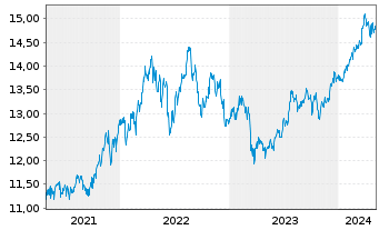 Chart Fidelity Fds-America Fund Reg.Shares A Glob.Cert - 5 Years