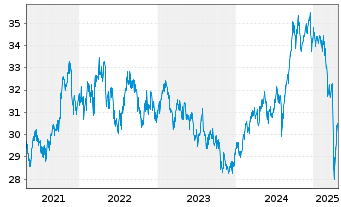 Chart Fidelity Fds-Asean Fund - 5 Jahre