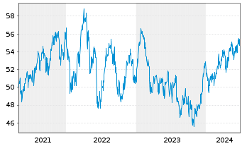 Chart Fidelity-Austr.Divers.Eq. Reg.Sh.A(Glob.Cert.)o.N. - 5 années