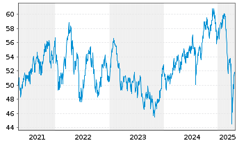 Chart Fidelity-Austr.Divers.Eq. Reg.Sh.A(Glob.Cert.)o.N. - 5 années