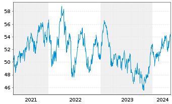 Chart Fidelity-Austr.Divers.Eq. Reg.Sh.A(Glob.Cert.)o.N. - 5 Years