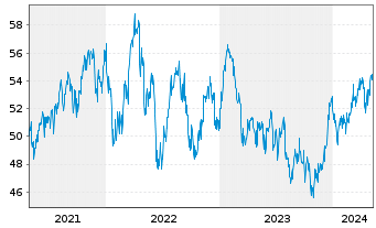 Chart Fidelity-Austr.Divers.Eq. Reg.Sh.A(Glob.Cert.)o.N. - 5 années