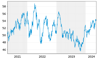 Chart Fidelity-Austr.Divers.Eq. Reg.Sh.A(Glob.Cert.)o.N. - 5 Jahre