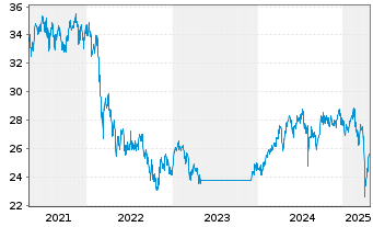 Chart Fidelity Fds-Emerg. Mkts. Fd. - 5 années