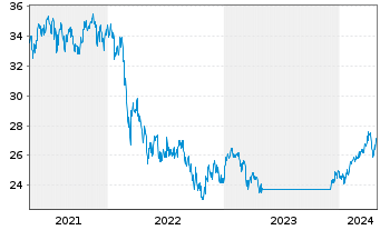 Chart Fidelity Fds-Emerg. Mkts. Fd. - 5 Years