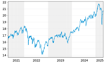 Chart Fidelity Fds-Europ. Growth Fd. - 5 Years