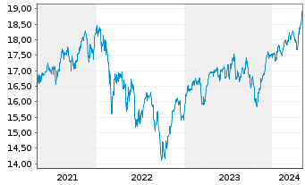 Chart Fidelity Fds-Europ. Growth Fd. - 5 années