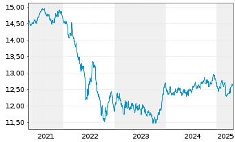 Chart Fidelity Fds-Euro Bond Fd R.Sh. A (Glob.C.) o.N. - 5 années