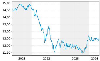 Chart Fidelity Fds-Euro Bond Fd R.Sh. A (Glob.C.) o.N. - 5 années