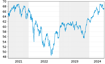 Chart Fidelity Fds-Germany Fund Reg.Sh A (Glob.Cert.) oN - 5 années