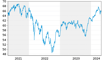 Chart Fidelity Fds-Germany Fund Reg.Sh A (Glob.Cert.) oN - 5 années