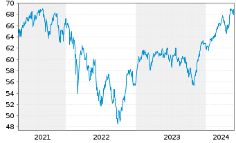 Chart Fidelity Fds-Germany Fund Reg.Sh A (Glob.Cert.) oN - 5 Years