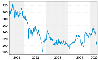 Chart Fidelity Fds-Greater China Fd R.Sh. A (Gl.C.) o.N. - 5 Jahre