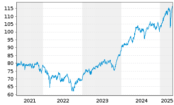 Chart Fidelity Fds-Iberia Fund - 5 années