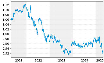 Chart Fidelity Fds-Int.Bd Fd. Reg.Sh. A Glob.Cert. o.N. - 5 Years