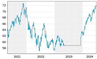 Chart Fidelity Fds-Gl Thema.Opportu. R.Shs A(GlobCert)oN - 5 Years