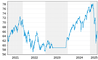 Chart Fidelity Fds-Gl Thema.Opportu. R.Shs A(GlobCert)oN - 5 Years