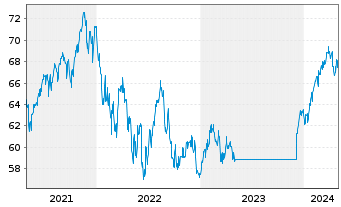 Chart Fidelity Fds-Gl Thema.Opportu. R.Shs A(GlobCert)oN - 5 Years