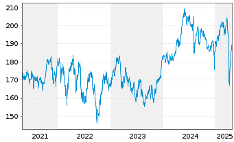 Chart Fidelity Fds-Nordic Fd R.Sh. A (Glob.Cert.) o.N. - 5 années