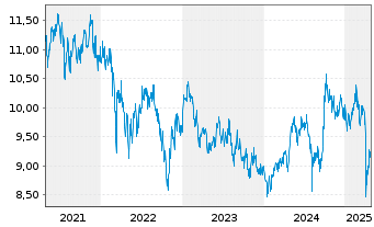 Chart Fidelity Fds-Sust.Asia Eq.Fund RShr A Dist. USD oN - 5 Jahre