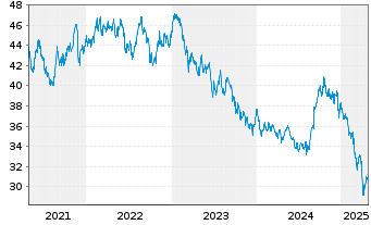 Chart Fidel.Fds-Thailand Fund Glob.Cert. Reg.Sh. A  o.N. - 5 années