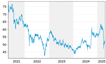 Chart INVESCO Greater China Equity - 5 années