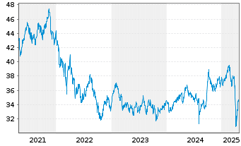 Chart Fidelity Fds-Pacific Fund R.Sh. A (Glob.C.) o.N. - 5 années