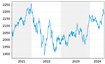 Chart UBS(L.)Strat.Fd-Bal-Sust.(CHF) Nam.-An. P-acc o.N. - 5 années