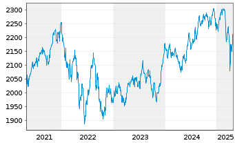 Chart UBS(L.)Strat.Fd-Bal-Sust.(CHF) Nam.-An. P-acc o.N. - 5 années