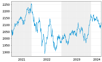 Chart UBS(L.)Strat.Fd-Bal-Sust.(CHF) Nam.-An. P-acc o.N. - 5 années