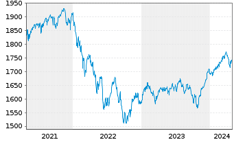 Chart UBS(L.)Strat.Fd-Bal.Sust.(EUR) Nam.-An.P-dist o.N. - 5 Years