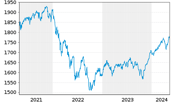 Chart UBS(L.)Strat.Fd-Bal.Sust.(EUR) Nam.-An.P-dist o.N. - 5 Jahre