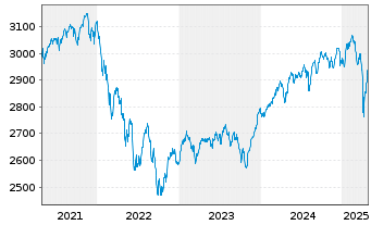 Chart UBS(L.)Strat.Fd-Bal.Sust.(EUR) Nam.-An. P-acc o.N. - 5 années