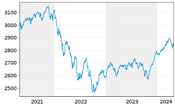 Chart UBS(L.)Strat.Fd-Bal.Sust.(EUR) Nam.-An. P-acc o.N. - 5 Jahre