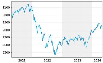 Chart UBS(L.)Strat.Fd-Bal.Sust.(EUR) Nam.-An. P-acc o.N. - 5 Years