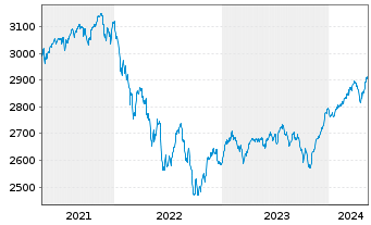 Chart UBS(L.)Strat.Fd-Bal.Sust.(EUR) Nam.-An. P-acc o.N. - 5 années