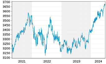 Chart UBS(L.)Strat.Fd-Bal.Sust.USD Nam.-An. P-acc o.N. - 5 années