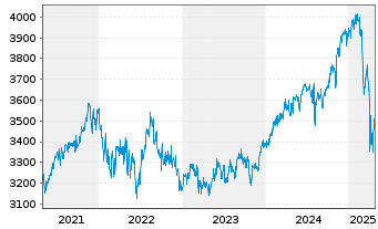 Chart UBS(L.)Strat.Fd-Bal.Sust.USD Nam.-An. P-acc o.N. - 5 années