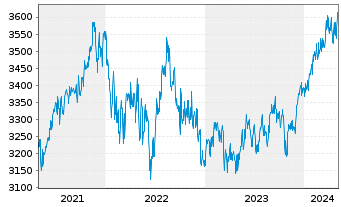 Chart UBS(L.)Strat.Fd-Bal.Sust.USD Nam.-An. P-acc o.N. - 5 Jahre
