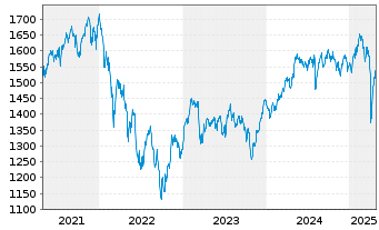 Chart UBS(L)Eq-Mid Caps Eur.Sus. Namens-Ant. P-acc o.N. - 5 années