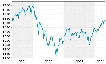Chart UBS(L)Eq-Mid Caps Eur.Sus. Namens-Ant. P-acc o.N. - 5 années