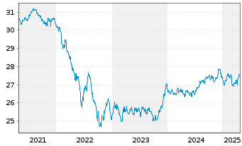 Chart BGF - Euro Bond Fund Act. Nom. Classe A 2 o.N. - 5 années