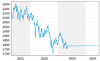Chart GS EM Enh.Ind.Sust.Equity Act. Nom. P CAP o.N. - 5 Years