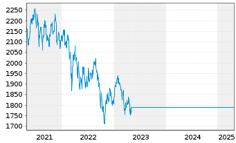 Chart GS EM Enh.Ind.Sust.Equity Act. Nom. P CAP o.N. - 5 Years