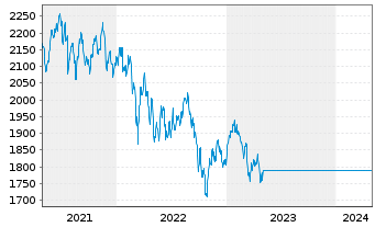 Chart NN (L)-EM Enh.Ind.Sust.Equity Act Port P CAP o.N. - 5 Years