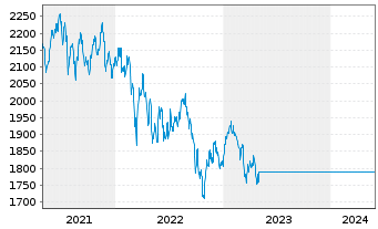 Chart GS EM Enh.Ind.Sust.Equity Act. Nom. P CAP o.N. - 5 Years